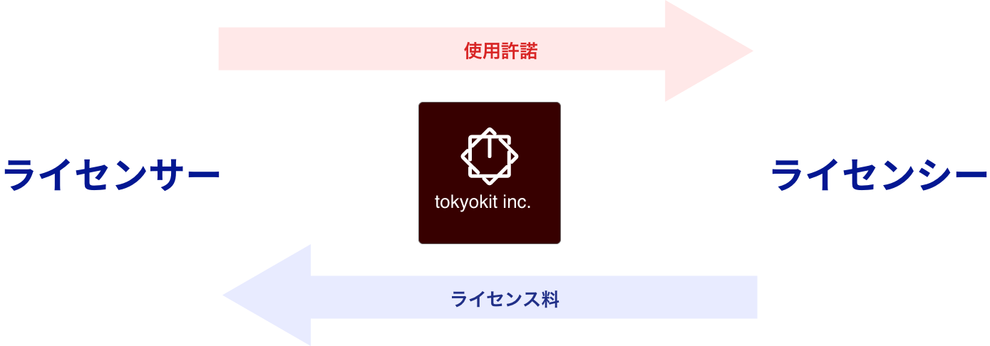 ライセンサー、ライセンシー